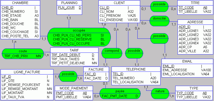 Le SQL de A à Z  La base de données d'exemple